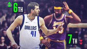 NBA／德佬生涯總得分超越張伯倫！
NBA,達拉斯獨行俠,Dirk Nowitzki,Wilt Chamberlain,生涯總得分
翻攝自推特