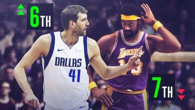 NBA／德佬生涯總得分超越張伯倫！