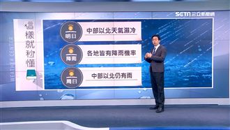 氣溫狂降逾10度！北台灣越晚越冷