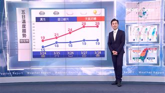 周末溼雨具別忘！明北部低溫探14度