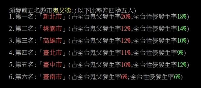 驚！衛福部統計「鬼父」最多縣市在這