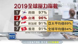 只輸南韓！台人壓力指數全球第二高
