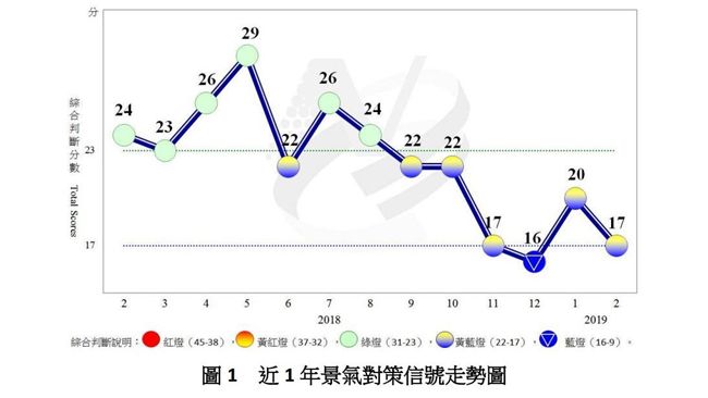 經濟走緩…2月景氣燈號守住黃藍燈