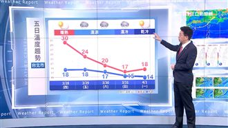 把握最後好天氣！週五全台轉濕冷