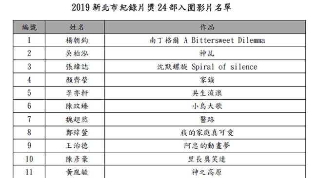 新北市紀錄片獎24部入圍　議題多元
