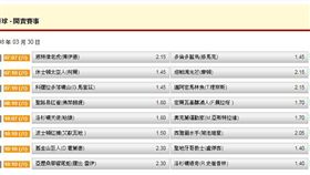 ▲台灣運彩盤口。（圖／取自台灣運彩官網）