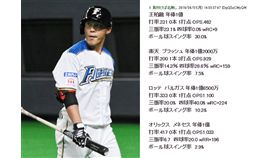 ▲日網友列4洋將數據酸王柏融要再加油。（圖／翻攝自blog.livedoor.jp）