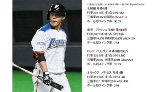 日職／日網友列數據　酸大王要再加油