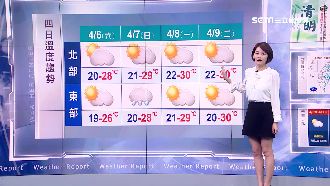 把握連假全台好天氣　下周北台灣變天