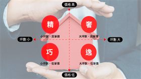 點擊過廣告的人加以分類辨別出不同性名年齡、職業分群、經濟能力、興趣偏好和網路行為..等人群輪廓，於不同的房產型態，域動行銷歸納出四種房產類型【巧、精、逸、奢】。