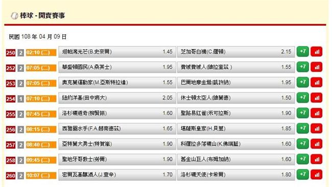 運彩擂台／第2周竄出黑馬卡爾文