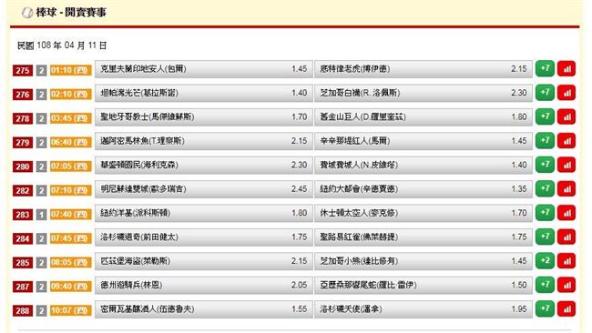 運彩擂台／神宗昨日雙推過盤　今天？