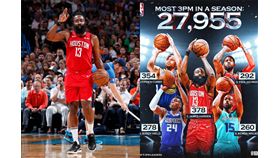▲NBA本季投進27,955顆三分球創紀錄，其中哈登（James Harden）投進378顆是所有球員中最多。（圖／翻攝自推特／NBA IG）