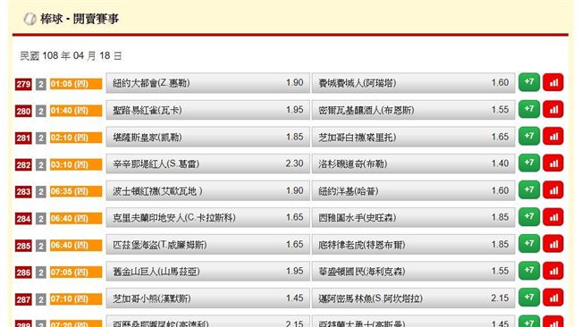 運彩擂台／卡爾文昨雙過　今天推高賠