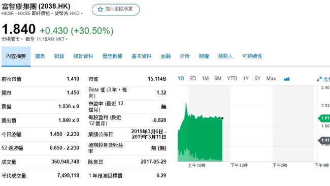 郭台銘鴻海富智康　盤中飆漲58%！