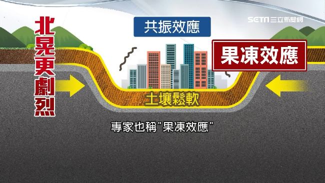 花蓮強震台北有感？全因「果凍效應」