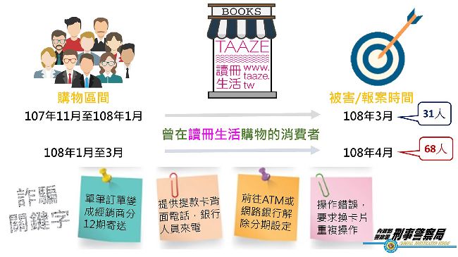 讀冊生活個資疑遭洩！近5百人遭詐騙
