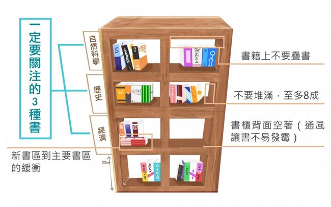 書櫃就是人的「外接式大腦」！