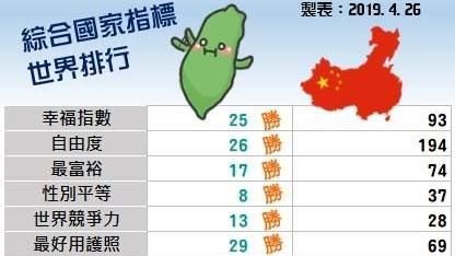 他列綜合指標排行比較大陸　結果驚人