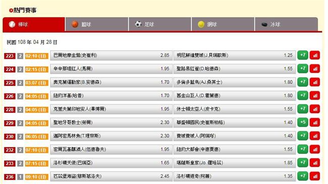 運彩擂台／領先者神宗昨日又雙過