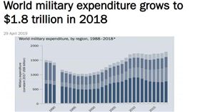根據斯德哥爾摩國際和平研究所（SIPRI）今日公布的新報告，美國軍事支出7年來首度提高，反映美國總統川普政府政策。全球整體軍事支出達歷年新高。（圖／翻攝自SIPRI官網）