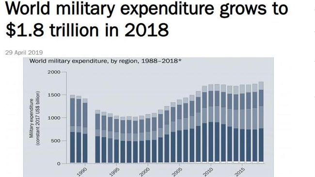 全球軍事支出創新高！美國7年來首增