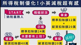 蔡政府所得稅制優制。（圖／翻攝蔡英文LINE官方帳號)
