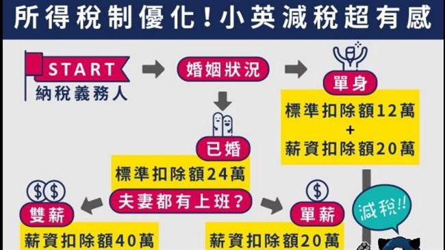 省了多少稅？　小英一張圖讓大家秒懂