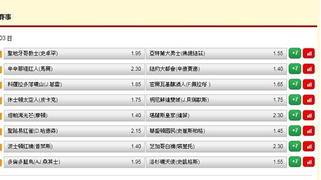 運彩擂台／張宏韶5月首日雙過領先