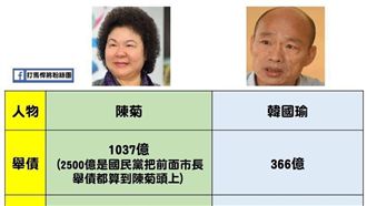 高雄發財？他爆韓月舉債多陳菊13倍