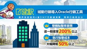 域動行銷是業界第一家擁有4套DMP系統的業者，提供廣告主及網站主觸及精準族群，利用多元資料整合並分析，透過專業團隊提出具策略性提案，搭配數據混血。整體成效良好，點擊率表現達一般建案200%以上，執行點擊成本也大幅降低50%以上，將效益極大化。