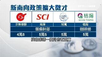 「錢」進新南向　逾千職缺起薪5萬