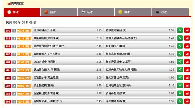 運彩擂台／周中美國職棒　要選誰？