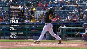 ▲貝爾（Josh Bell）擊出472英呎全壘打，飛進球場外的河裡。（圖／翻攝自MLB官網）