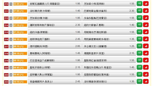 運彩擂台／昨日4人雙過盤　有跟到嗎