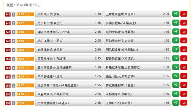 運彩擂台／強啦！卡爾文持續雙過