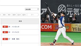 ▲火腿抹消2洋投，迎接王柏融回歸。（圖／翻攝自北海道火腿鬥士官網／記者王怡翔攝影）