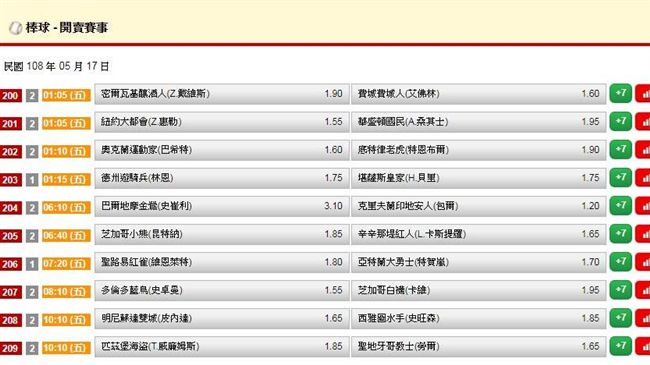 運彩擂台／鬍子與卡爾文　威猛雙推過