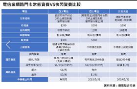 資費戰,綁約,299吃到飽,上網,4G,