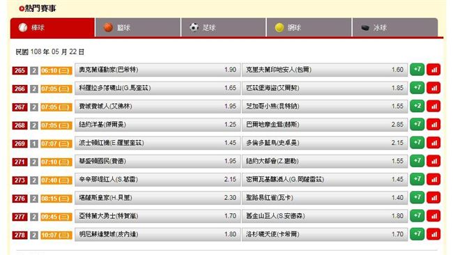 運彩擂台／鬍子又雙過　他說要低調