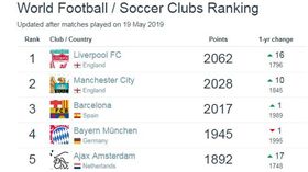 ▲世界俱樂部排名。（圖／翻攝footballdatabase網站）