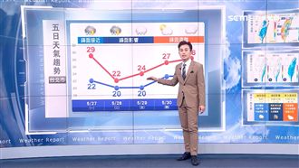 明起變天有雨　周二北台低溫探20度
