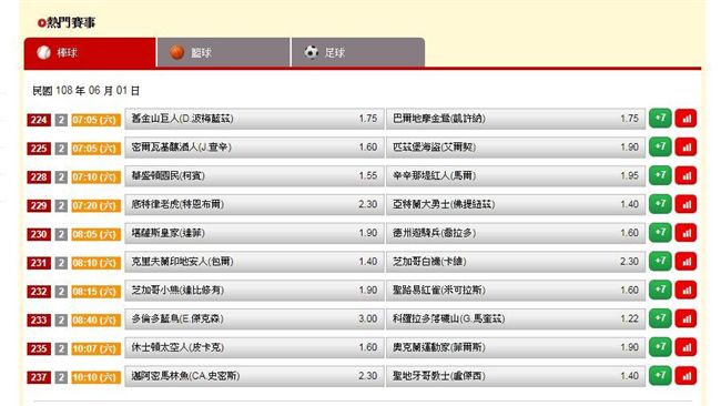 運彩擂台／鬍子昨天雙過　今天看什麼