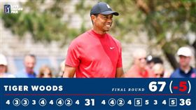 伍茲最後1輪交出66桿。（圖／翻攝自PGATOUR推特）