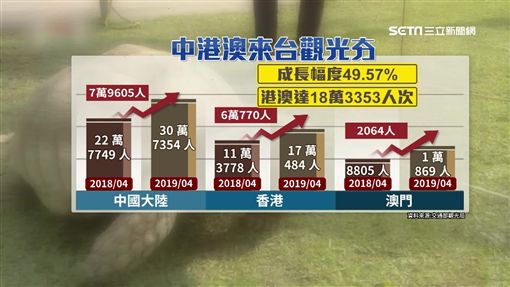 拚漫遊台灣有成!4月國際旅客數突破百萬
