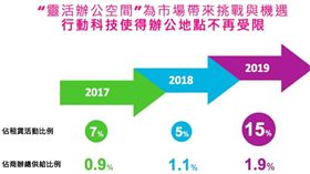 共享空間。（圖／世邦魏理仕提供）