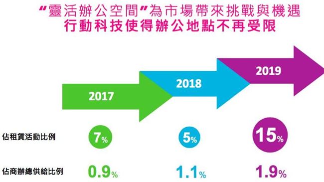 外資共享空間瘋入信義區　推漲租金