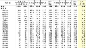 醒醒吧!綠黨民調這些縣市超挺韓國瑜