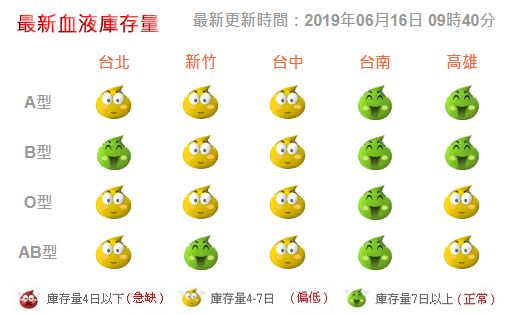 台北血液庫存量低！蘇揆籲「快去捐」