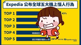 全球五大機上惱人行為：圖／Expedia提供